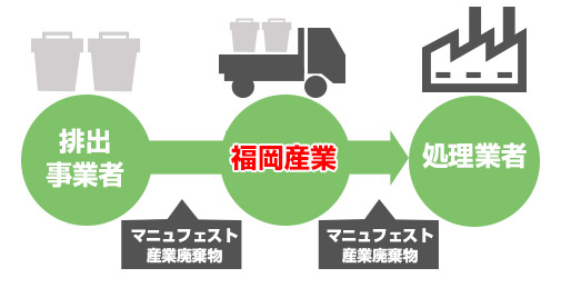 福岡産業　産業廃棄物処理工程