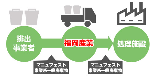 福岡産業　事業系一般廃棄物収集運搬工程